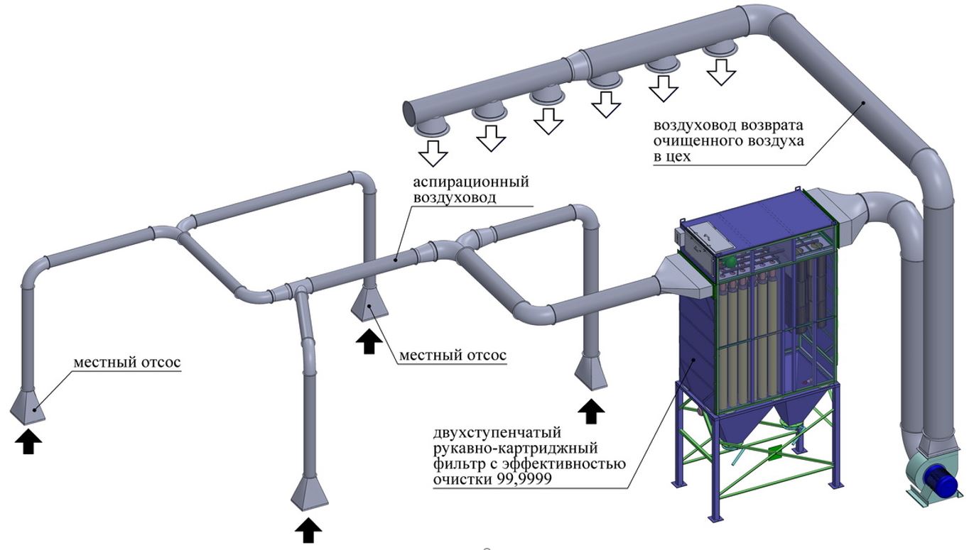 Аспирация это в производстве. Рукавный фильтр для аспирации СМЦ-166. Рукавный фильтр для аспирации. Рукавной фильтр для очистки от пыли. Рукавный фильтр для очистки воздуха от пыли.
